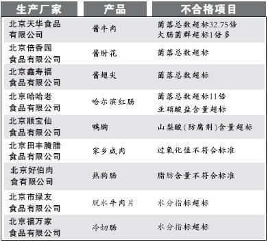 警惕“舌尖上的安全” 北京质监局抽检肉制品，劣质肉背后的隐忧与反思